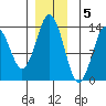Petersburg tide chart for Monday, December 5, 2022