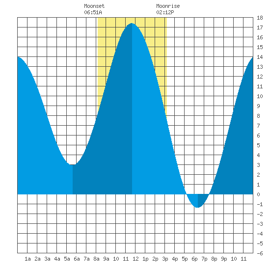 Petersburg tide chart for Tuesday, December 6, 2022