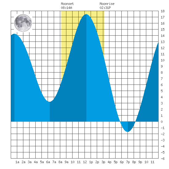 Petersburg tide chart for Wednesday, December 7, 2022