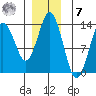 Petersburg tide chart for Wednesday, December 7, 2022