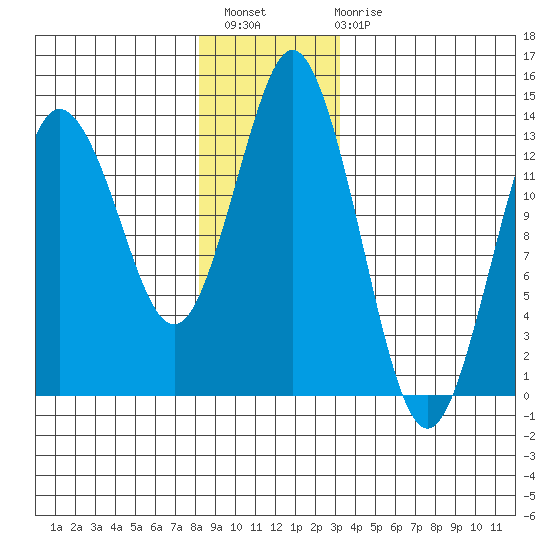 Petersburg tide chart for Thursday, December 8, 2022