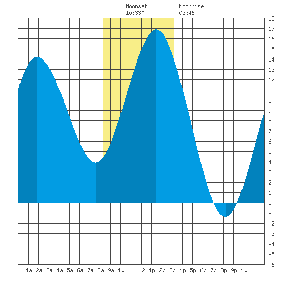 Petersburg tide chart for Friday, December 9, 2022