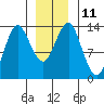 Petersburg tide chart for Wednesday, January 11, 2023