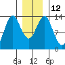 Petersburg tide chart for Thursday, January 12, 2023