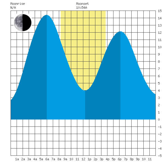 Petersburg tide chart for Saturday, January 14, 2023