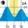 Petersburg tide chart for Saturday, January 14, 2023