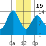 Petersburg tide chart for Sunday, January 15, 2023