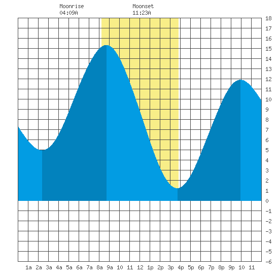 Petersburg tide chart for Tuesday, January 17, 2023