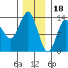 Petersburg tide chart for Wednesday, January 18, 2023