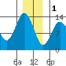 Petersburg tide chart for Sunday, January 1, 2023