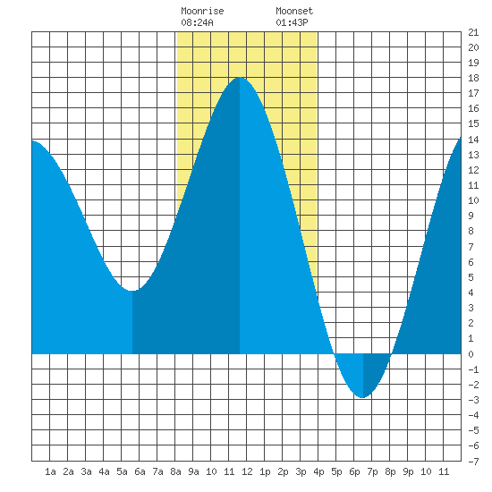 Petersburg tide chart for Friday, January 20, 2023