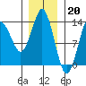 Petersburg tide chart for Friday, January 20, 2023