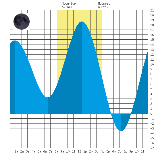 Petersburg tide chart for Saturday, January 21, 2023