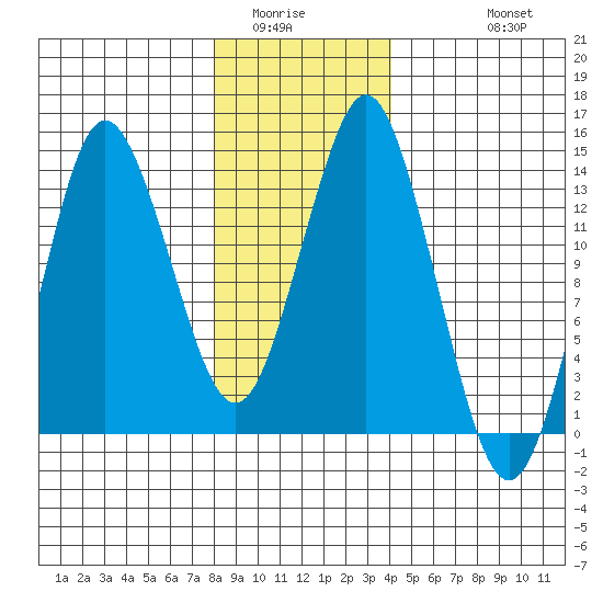 Petersburg tide chart for Tuesday, January 24, 2023