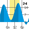 Petersburg tide chart for Tuesday, January 24, 2023