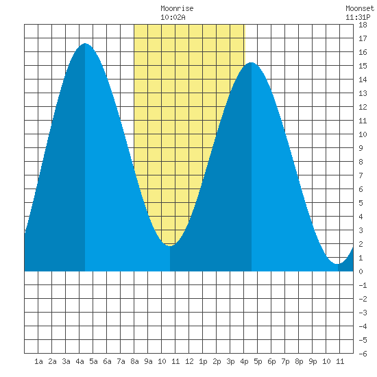 Petersburg tide chart for Thursday, January 26, 2023