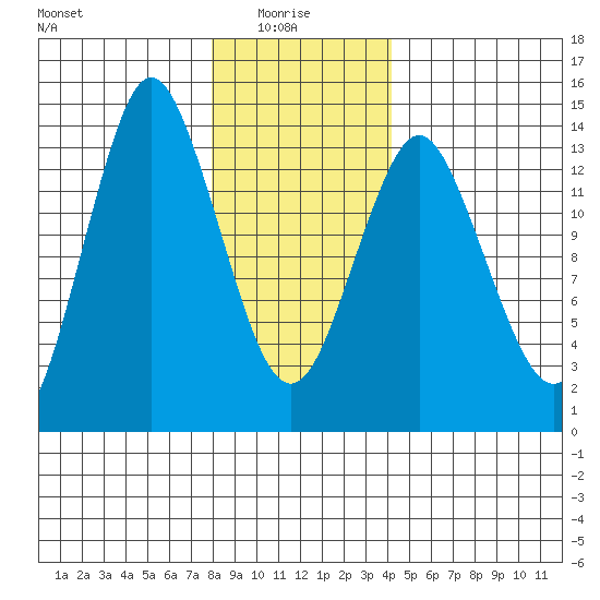 Petersburg tide chart for Friday, January 27, 2023