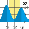 Petersburg tide chart for Friday, January 27, 2023