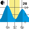 Petersburg tide chart for Saturday, January 28, 2023