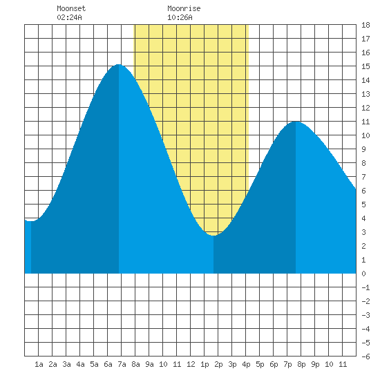 Petersburg tide chart for Sunday, January 29, 2023