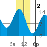 Petersburg tide chart for Monday, January 2, 2023