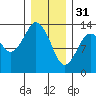 Petersburg tide chart for Tuesday, January 31, 2023