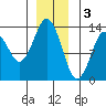 Petersburg tide chart for Tuesday, January 3, 2023