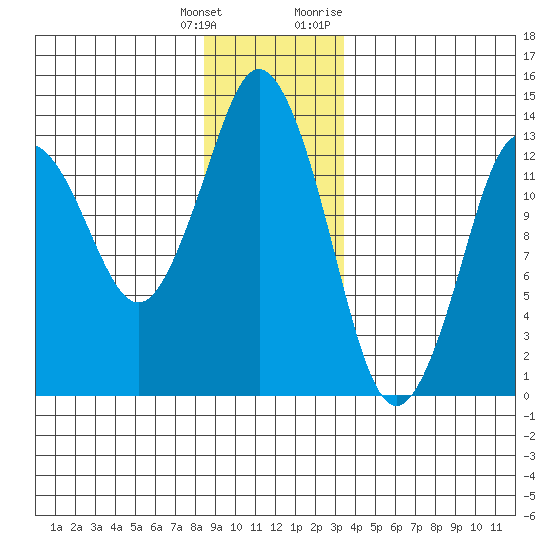 Petersburg tide chart for Wednesday, January 4, 2023