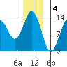 Petersburg tide chart for Wednesday, January 4, 2023