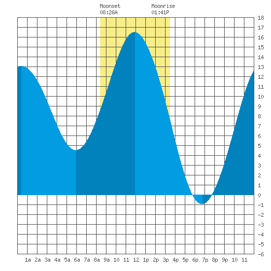 Petersburg tide chart for Thursday, January 5, 2023