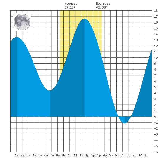 Petersburg tide chart for Friday, January 6, 2023