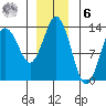 Petersburg tide chart for Friday, January 6, 2023
