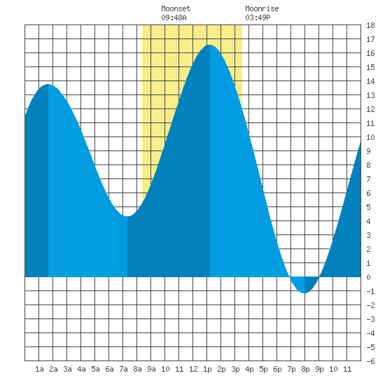 Petersburg tide chart for Saturday, January 7, 2023