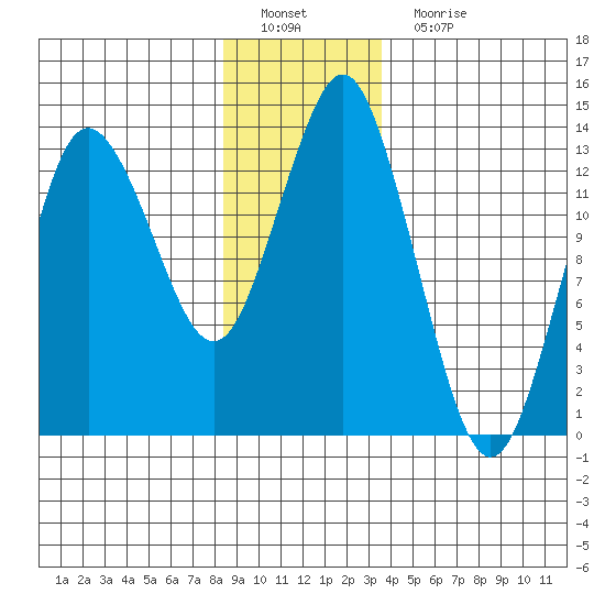 Petersburg tide chart for Sunday, January 8, 2023