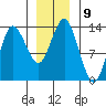 Petersburg tide chart for Monday, January 9, 2023