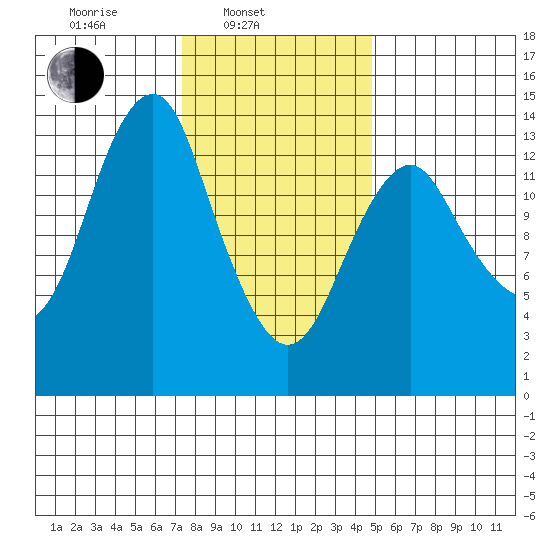 Petersburg tide chart for Monday, February 13, 2023