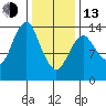 Petersburg tide chart for Monday, February 13, 2023