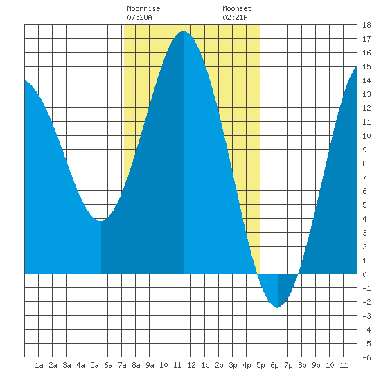 Petersburg tide chart for Saturday, February 18, 2023