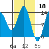 Petersburg tide chart for Saturday, February 18, 2023