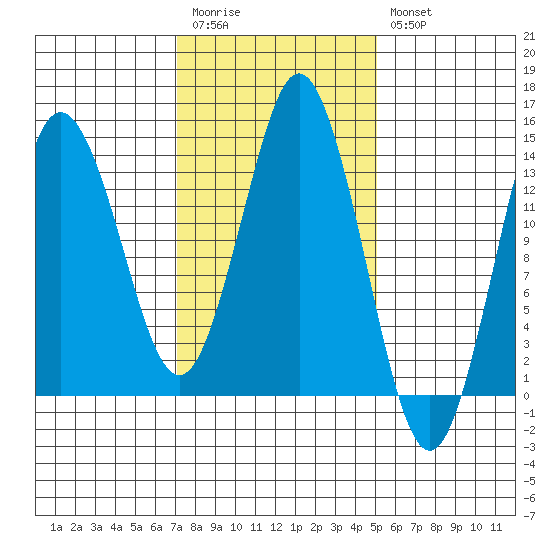 Petersburg tide chart for Monday, February 20, 2023