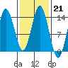 Petersburg tide chart for Tuesday, February 21, 2023