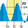 Petersburg tide chart for Wednesday, February 22, 2023