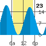 Petersburg tide chart for Thursday, February 23, 2023