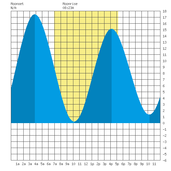 Petersburg tide chart for Friday, February 24, 2023