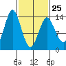 Petersburg tide chart for Saturday, February 25, 2023
