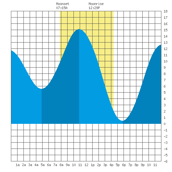Petersburg tide chart for Thursday, February 2, 2023