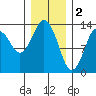 Petersburg tide chart for Thursday, February 2, 2023
