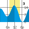 Petersburg tide chart for Friday, February 3, 2023