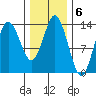 Petersburg tide chart for Monday, February 6, 2023