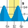 Petersburg tide chart for Thursday, February 9, 2023